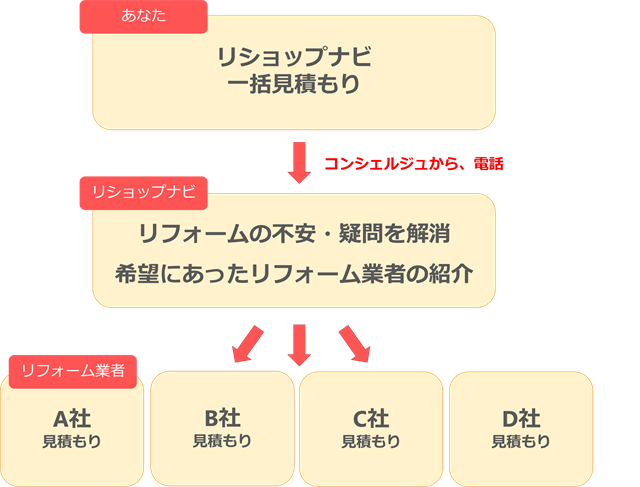 リショップナビ流れ