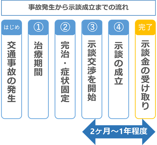 示談の流れ